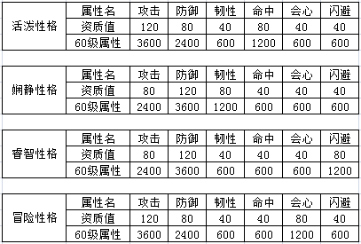 熹妃传手游皇子属性和影响因素关系详解