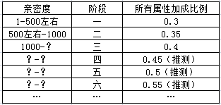 熹妃传手游皇子属性和影响因素关系详解