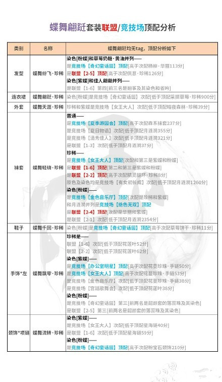 奇迹暖暖蝶舞翩跹套装竞技场顶配分析