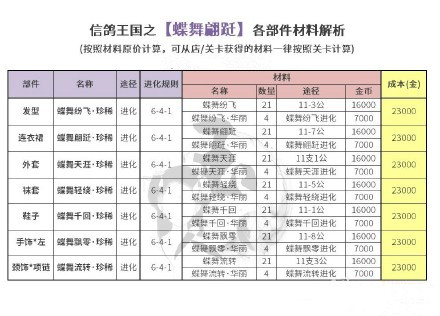 奇迹暖暖蝶舞翩跹套装竞技场顶配分析