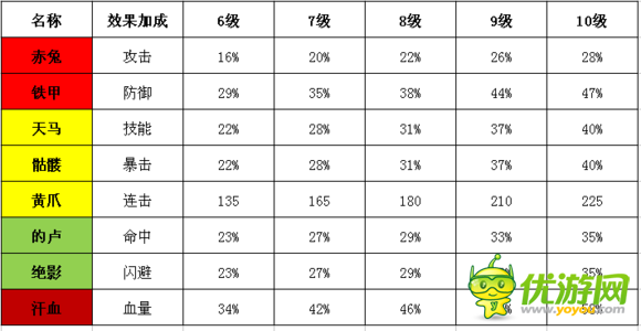 全民主公战马加成计算详解