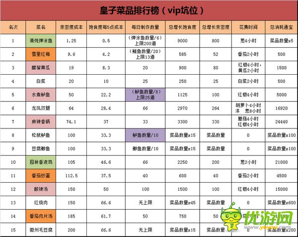 熹妃传皇子实用菜品排行榜