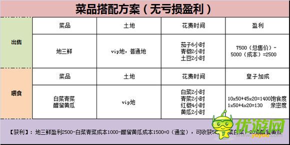 熹妃传菜品出售喂食效益分析与方案推荐