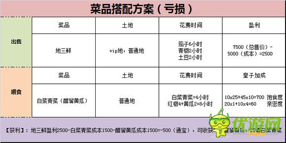 熹妃传菜品出售喂食效益分析与方案推荐