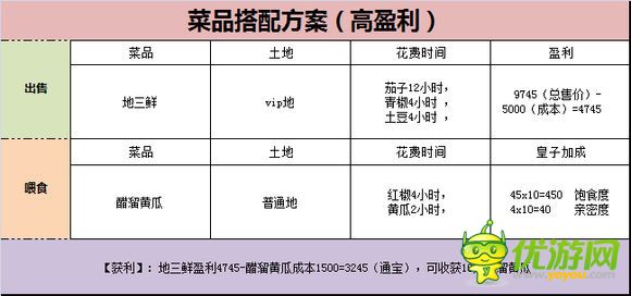 熹妃传菜品出售喂食效益分析与方案推荐