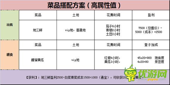 熹妃传菜品出售喂食效益分析与方案推荐