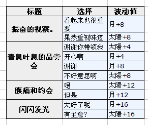 梦100微热融冰sp里德日觉月觉属性详解