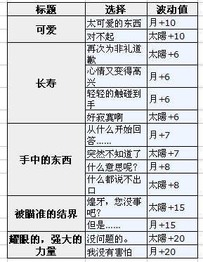 梦王国与沉睡的100王子煌牙日觉月觉选项详解