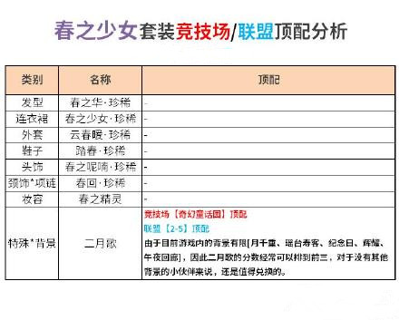 奇迹暖暖春之少女套装竞技场顶配分析