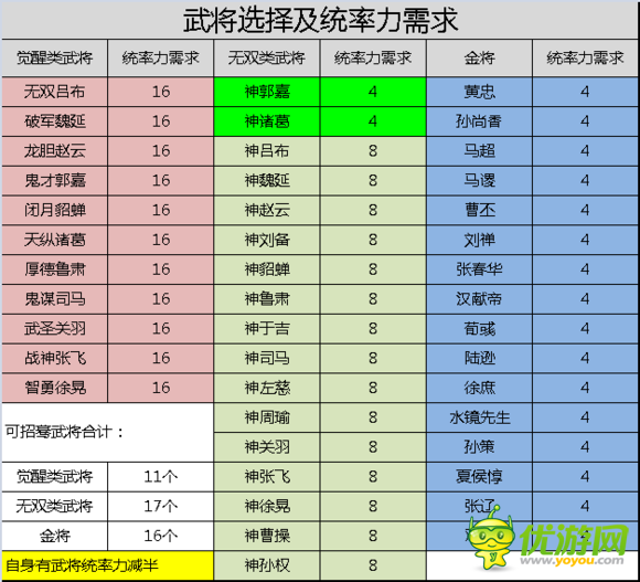 全民主公赤壁鏖战可以选择的武将详解