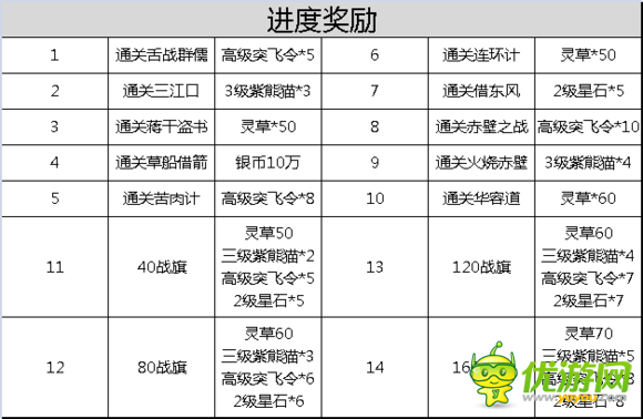 全民主公赤壁鏖战进度奖励详解