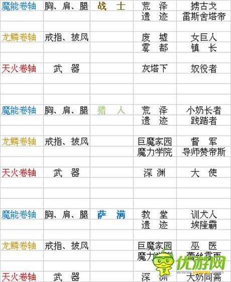 我叫MT全3D英雄本紫色装备进化材料掉落一览