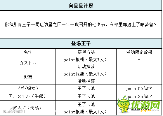 梦王国与沉睡的100王子向星星许愿活动详解