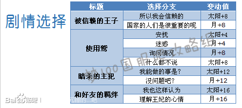 梦王国与沉睡的100王子牛郎日觉月觉属性详解