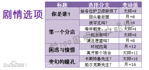 梦王国与沉睡的100王子双心日觉月觉属性详解