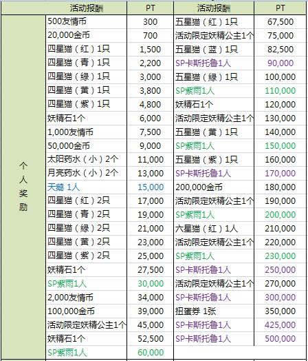 梦王国与沉睡的100王子向星星许愿攻略详解