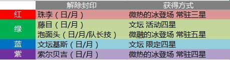 梦王国与沉睡的100王子重点王子技能一览