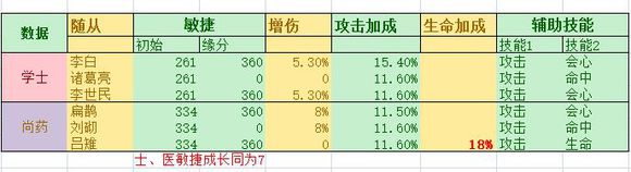 熹妃传手游新版本输出随从用途详解