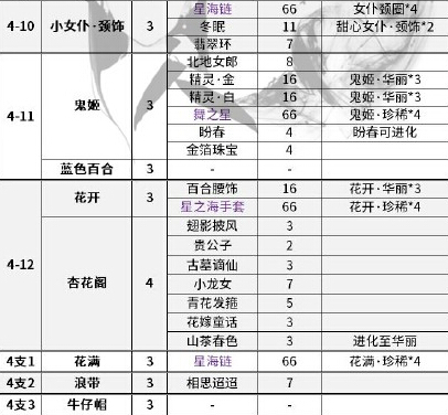 奇迹暖暖第四章双倍掉落攻略