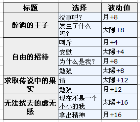 梦100微热融冰索尔贝吉亚日觉月觉剧情属性详解