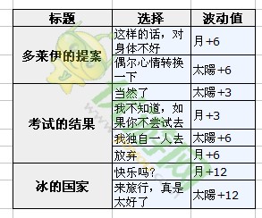 梦100微热融冰sp多莱伊日觉月觉剧情属性详解