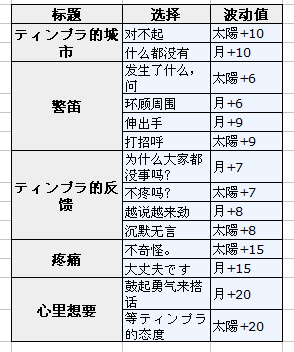 梦100彩虹尽头迪布朗日觉月觉剧情属性详解