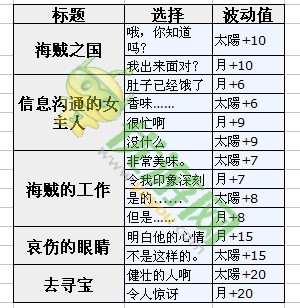 梦100海岸故事道格拉斯日觉月觉剧情属性详解