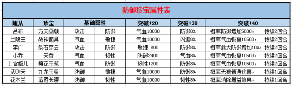 熹妃传手游新神级珍宝属性分析