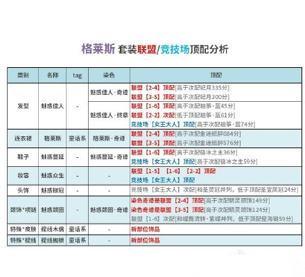 奇迹暖暖格莱斯套装顶配分析