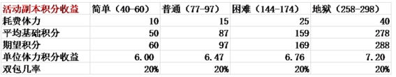 山海战记春节活动积分数据分析