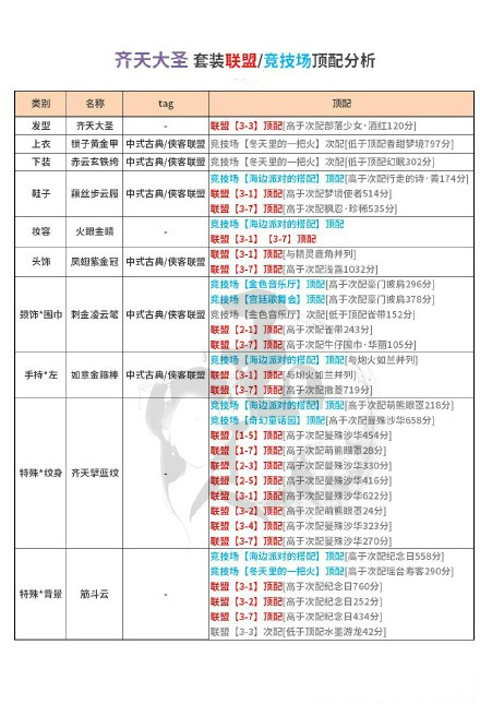 奇迹暖暖齐天大圣套装竞技场顶配分析