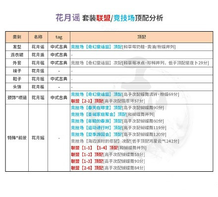 奇迹暖暖花月谣套装竞技场顶配分析