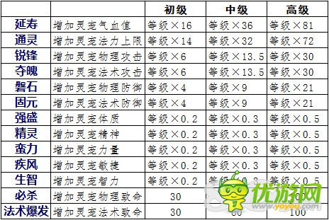 蜀山战纪手游极品灵宠技能选择攻略