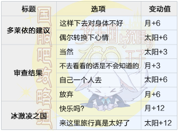 夢王國與沉睡的100王子多萊依覺醒攻略