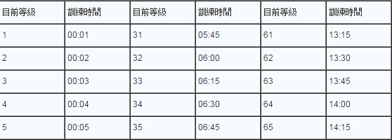 格林笔记训练设施时间表详解