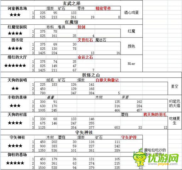 大家的幻想乡全地图掉落数据汇总数据表