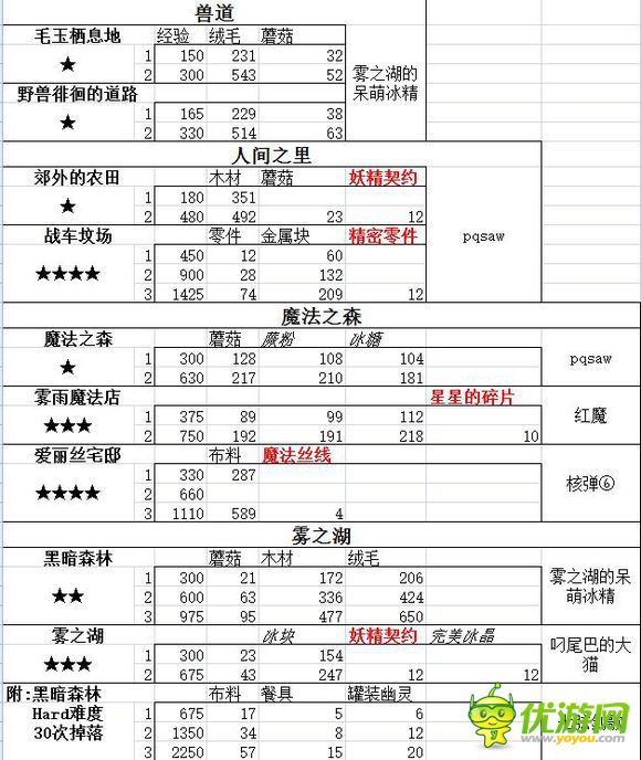 大家的幻想乡全地图掉落数据汇总数据表