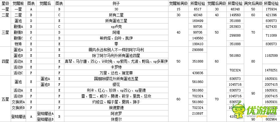 梦王国与沉睡的100王子王子升级经验表分享