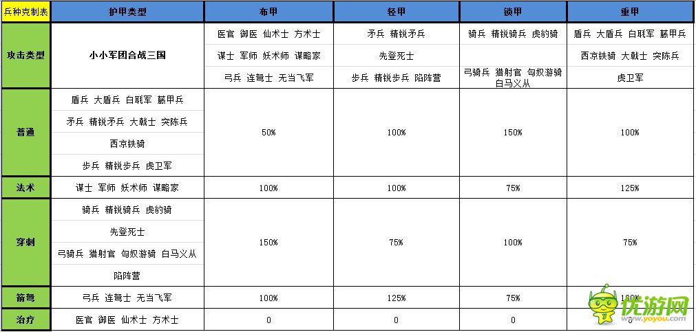 小小军团合战三国兵种克制表分享