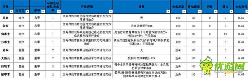 小小军团合战三国兵种属性表分享