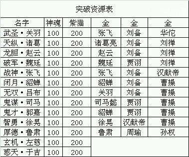 全民主公突破资源一览