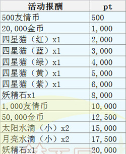 梦王国与沉睡的100王子雪国复刻活动攻略