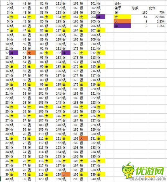 部落冲突皇室战争宝箱掉落数据详解