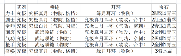 战斗吧剑灵究极装备宝石搭配攻略