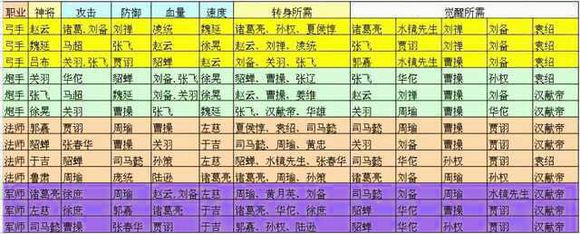 全民主公郭嘉觉醒材料有哪些