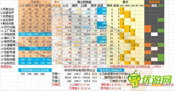 少女前线后勤及其具体收益详解少女前线