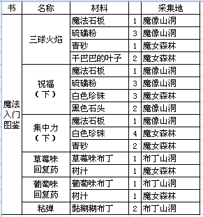 春巫WitchSpring完美通关结局6和8流程详解