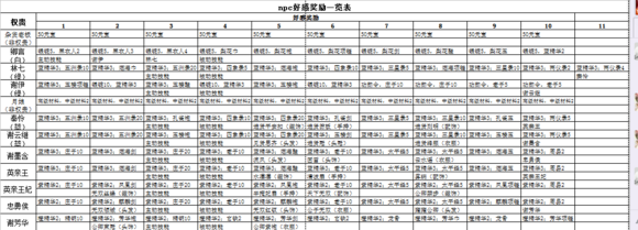 京门风月手游权贵剧情奖励表