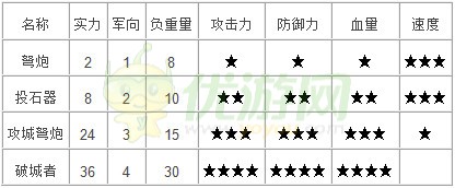 王国纪元攻城器兵种详解