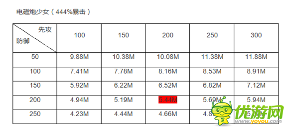 冒险与挖矿xjbl暴击伤害数据分析